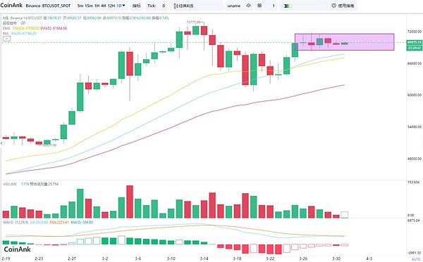 加密世界晨报：Coinbase大动作不断 市场暗流涌动