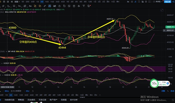 LTC与LINK：牛市行情见顶还是蓄势待发？